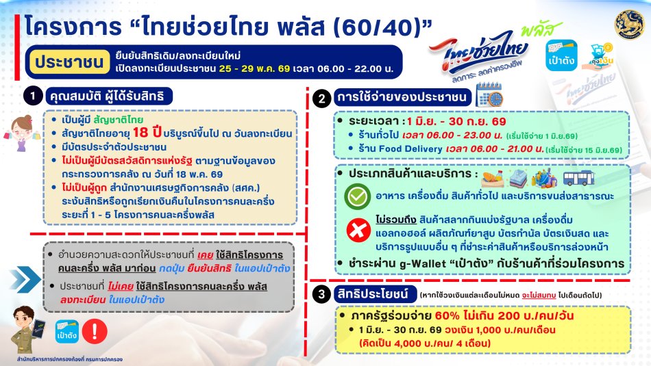 การสนับสนุนการดำเนินการโครงการไทยช่วย พลัส (60/40)